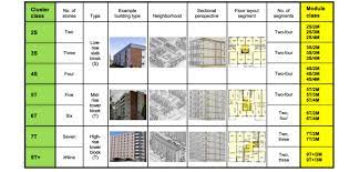 Typical Apartment Building Types