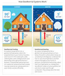 what is geothermal heating cooling