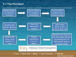 F 1 Visa Flow Chart