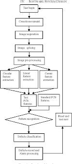 Figure 3 From System Design For Pcb Defects Detection Based