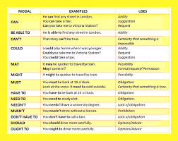 Modal Verbs English Grammar With Examples In Pdf Learn