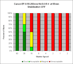 Canon Ef S 55 250mm F 4 5 6 Is Ii Image Stabilization Test