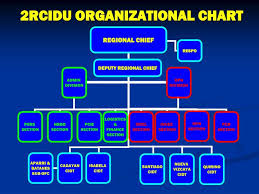 Ppt 2rcidu Organizational Chart Powerpoint Presentation