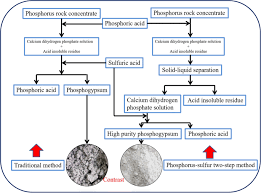Phosp Rock Acid Insoluble Residue