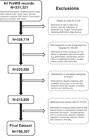 Figure 2 From Evaluation Of The Implementation Of The Trauma