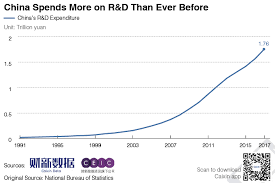 Chart Of The Day Another Record Year For China R D Spending