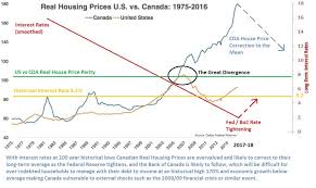Canada House Price Inversely Correlated To Interest Rates