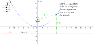 Parabola Focus Directrix Geogebra
