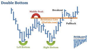 Video Double Bottom Chart Pattern Buy Signal Pattern Stats