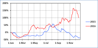 The 14 Year Record Of The Baltic Dry Index