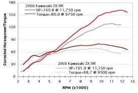 Dyno Results On My 2003 Zx9r Kawasaki Motorcycle Forums