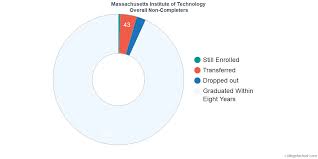 Massachusetts Institute Of Technology Graduation Rate
