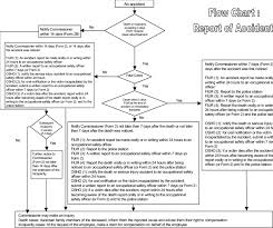 Flowchart For Reporting An Accident Source Poon 2004 7
