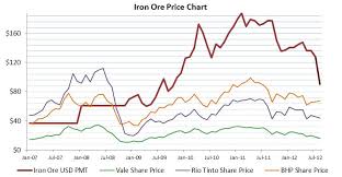 Iron Ore Price Chart Chemical Elements