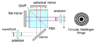 pbs polarized beam splitter qwp