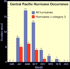 Hurricanes In Hawaii