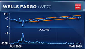 Wells Fargos Stock Is A Classic Value Trap Strategist Warns