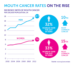 Mouth Cancer Rates Are Increasing But Why Cancer