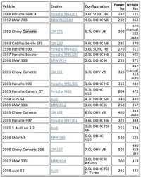Toyota Engine Weight Chart Awesome Jeep 4 0 Engine Weight