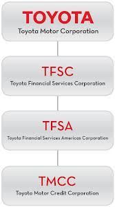Insurance Services Toyota Motor Insurance Services
