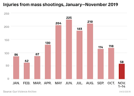 The shocking statistics were revealed as a gunman opened fired. How Many Mass Shootings There Have Been In The Us In 2019