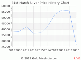 Gold Price On 31st March Goldpriceindia Com