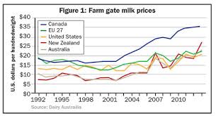 How The U S Became A Major Dairy Exporter