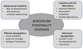 Borderline Personality Disorder ...