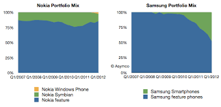 How Samsung Beat Nokia Asymco