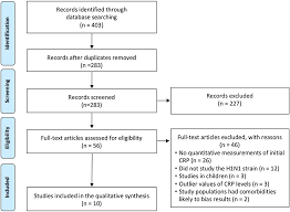 C Reactive Protein As A Biomarker Of Severe H1n1 Influenza