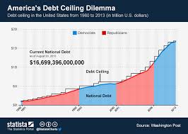 Chart Americas Debt Ceiling Dilemma Statista