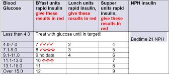insulin sensitivity factor isf
