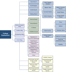 Organizational Structure Ieee Mcs Student Branch