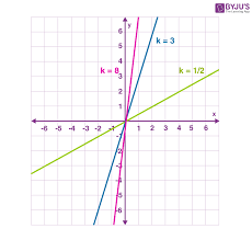 Direct And Inverse Variations