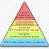 Abraham Maslow - Hierarchy of Needs
