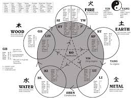 A Map Showing The Relationship Of The Five Elements In