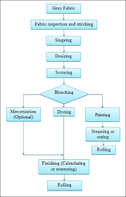 Production Flow Chart Of Wet Processing For Woven Fabric