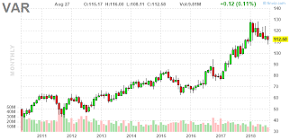 Var Varian Medical Systems Inc Monthly Stock Chart Wall