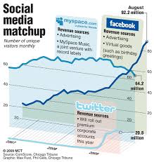 Twitter Vs Myspace Vs Facebook Chart