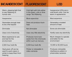 led lighting and fluorescent guide