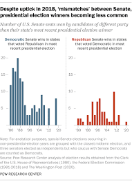 Tabulation of the spring 2021 election will occur after 8 p.m. Most Senate Elections Reflect States Presidential Votes Pew Research Center