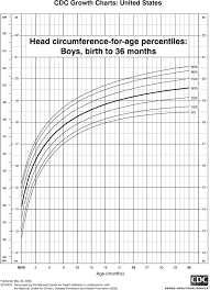 Head Circumference For Boys Birth To 36 Months