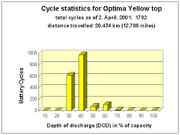 Getting The Most Out Of Your Optima Yellow Top Batteries