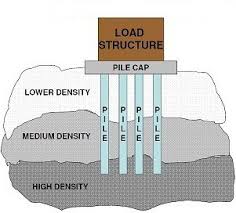 pile foundation clification of