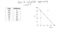 How To Calculate Opportunity Cost Economics