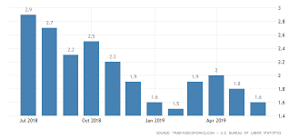 Us Inflation Rate Falls To 4 Month Low