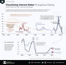 Charted The History Of Interest Rates Over 670 Years