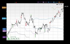 Chtr Stock Price Chtr Charter Communications Stock Price
