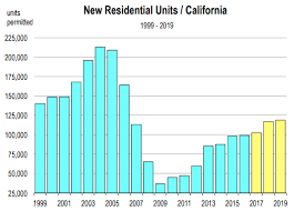 California Housing Market Forecast 2019 2020 Real Estate
