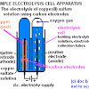 Chemistry IA: Electrolysis of Metal Sulphate solutions